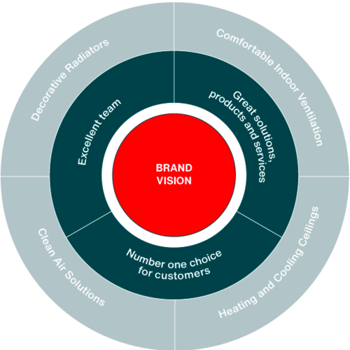 Infographie des valeurs de marque Zehnder, choix numéro un des clients, formidable équipe, solutions, produits et services d’excellence
